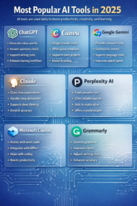 Overview of the most popular AI tools in 2025 infographic