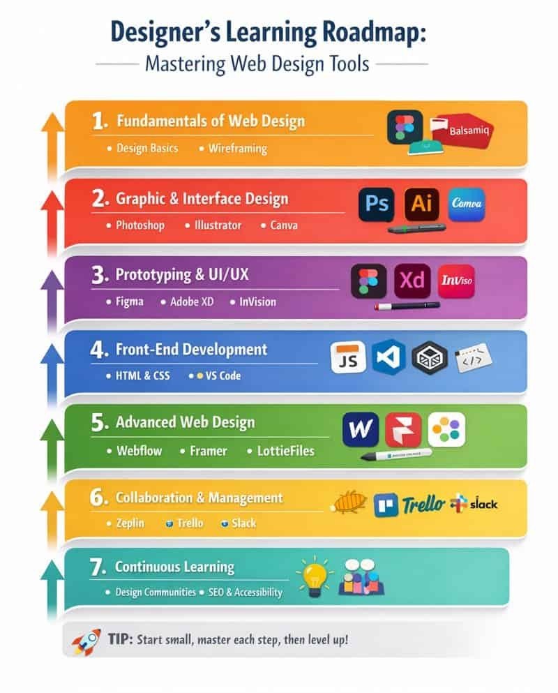 A web design learning roadmap showing steps from fundamentals to advanced tools.