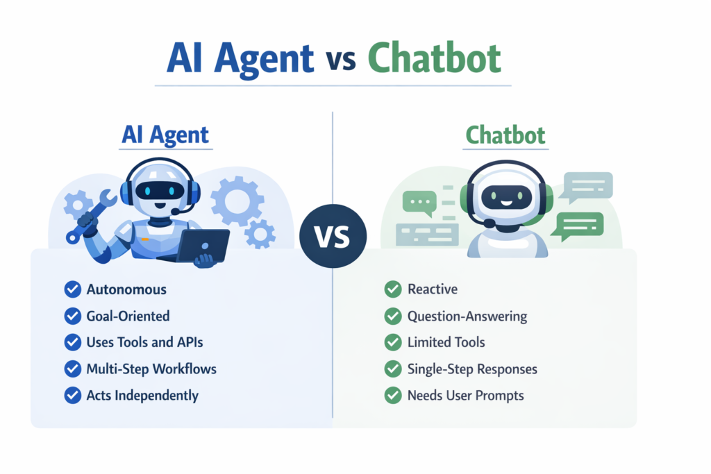 Infographic comparing AI agents and chatbots highlighting autonomy, workflows, tool usage, and response behavior