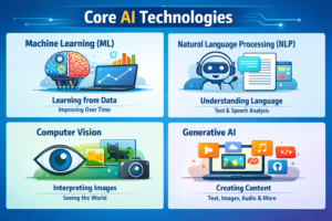 Illustration showing core AI technologies including machine learning, natural language processing, computer vision, and generative AI
