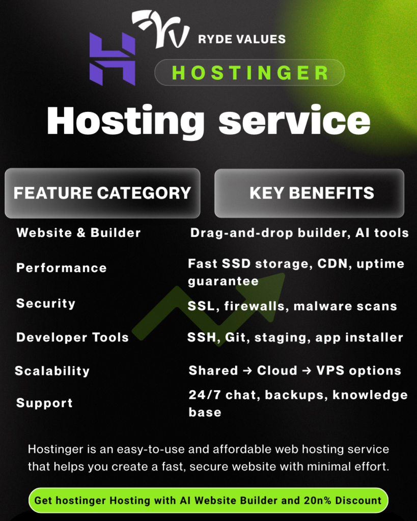 Hostinger hosting service promotional graphic with features list and Ryde Values branding.