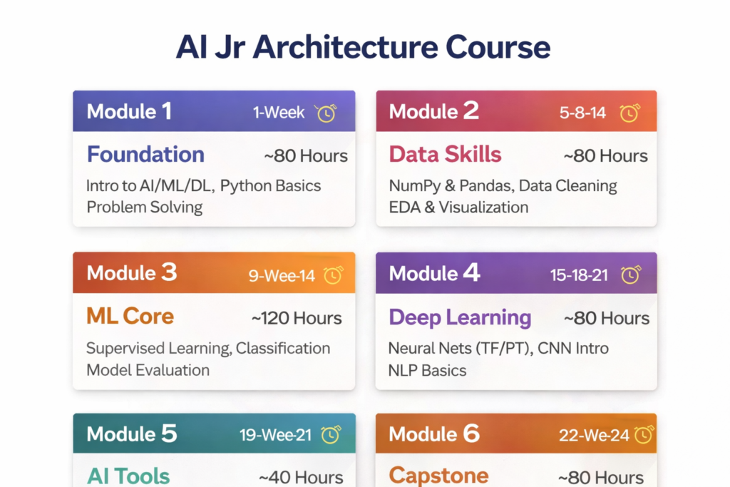 Junior AI Architect - Infographic showing AI Jr Architecture Course with six modules including foundation data skills machine learning deep learning AI tools and capstone with hours duration