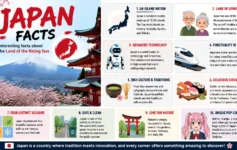 "Japan Facts" showcasing 10 interesting facts about Japan, illustrated with icons of Mount Fuji, cherry blossoms, a bullet train, sushi, a robot, and an anime character, set against a scenic Japanese landscape.
