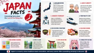 "Japan Facts" showcasing 10 interesting facts about Japan, illustrated with icons of Mount Fuji, cherry blossoms, a bullet train, sushi, a robot, and an anime character, set against a scenic Japanese landscape.